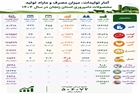 ۵۵ و نیم همت ارزش سرمایه‌گذاری زیر بخش دامپروری و ۵۰/۶ همت ارزش تولیدات دامی استان زنجان در سال ۱۴۰۴