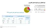 سهم اشتغال و ارزش افزوده بخش کشاورزی