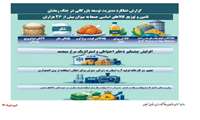 اینفوگرافی گزارش عملکرد مدیریت توسعه بازرگانی در جنگ رمضان