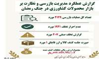 گزارش عملکرد مدیریت بازار