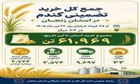 جمع کل خرید تضمینی گندم در استان زنجان(۲۵ خرداد الی ۲۴ تیرماه ۱۴۰۵)  
