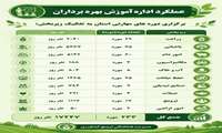 عملکرد اداره آموزش بهره برداران در سال ۱۴۰۴                                