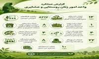 عملکرد واحد امور زنان روستایی و عشایری در سال ۱۴۰۴