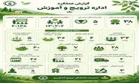 عملکرد اداره ترویج و آموزش در سال ۱۴۰۴