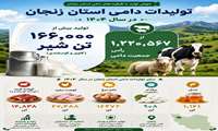 تولید بیش از ۲۶۶ هزار تن محصولات دامی در سال ۱۴۰۴