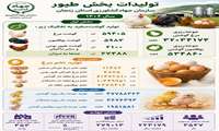 میزان تولیدات بخش طیور، استان زنجان 