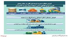 اینفوگرافی گزارش عملکرد مدیریت توسعه بازرگانی در جنگ رمضان