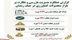 اینفوگرافی گزارش عملکرد مدیریت بازرسی بازار و نظارت بر بازار محصولات کشاورزی در جنگ رمضان