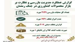 گزارش عملکرد مدیریت بازار