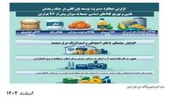 اینفوگرافی گزارش عملکرد مدیریت توسعه بازرگانی
