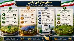  دستاوردهای حوزه امور اراضی سازمان در سال ۱۴۰۴  