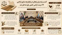 کسب رتبه برتر زنجان در یکپارچه سازی اراضی