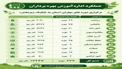  عملکرد اداره آموزش بهره برداران در سال ۱۴۰۴                                