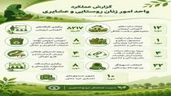 عملکرد واحد امور زنان روستایی و عشایری در سال ۱۴۰۴
