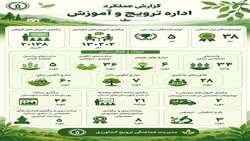 عملکرد اداره ترویج و آموزش در سال ۱۴۰۴