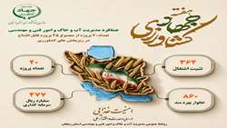 اینفوگرافی| بهره‌برداری و افتتاح ۲۰ پروژه آب و خاک در سطح استان، همزمان با آغاز هفته جهاد کشاورزی در سال ۱۴۰۵ با اعتبار ۴۷۷ میلیارد ریال