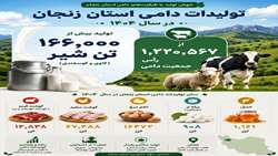 تولید بیش از ۲۶۶ هزار تن محصولات دامی در سال ۱۴۰۴