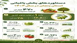 دستاوردهای بخش باغبانی، استان زنجان 