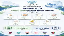 عملکرد صادرات محصولات دامی استان زنجان در سال ۱۴۰۴