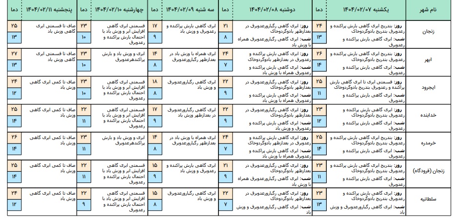 بولتن پیش بینی پنج روزه 